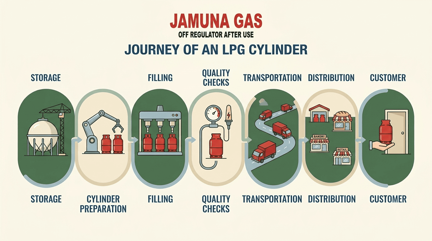 From Storage to Your Home: The Journey of an LPG Cylinder